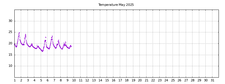 [Temperature this month graph]