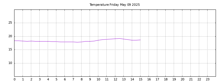 [Temperature today graph]