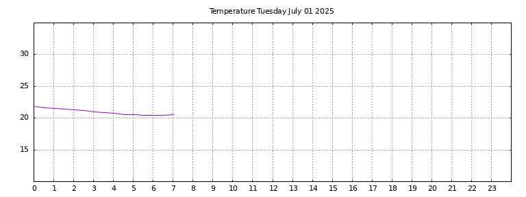 [Temperature today graph]
