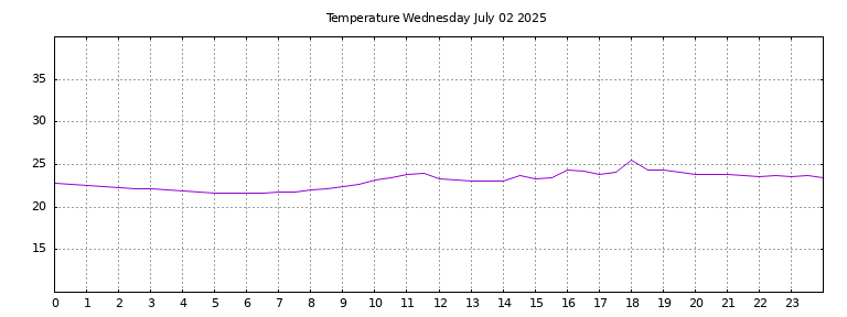 [Temperature today graph]
