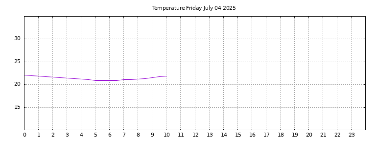 [Temperature today graph]
