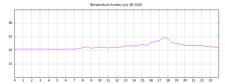 [Temperature today graph]