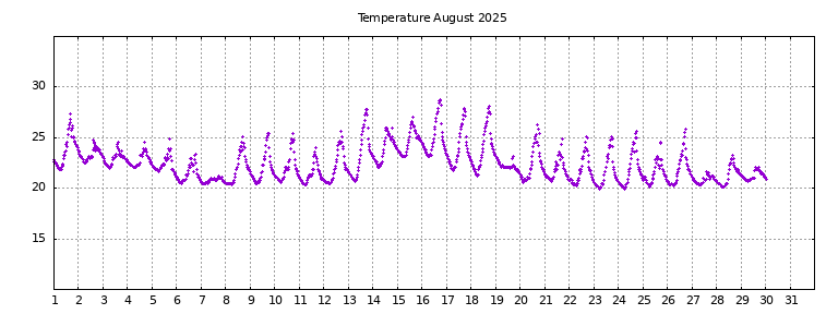 [Temperature this month graph]