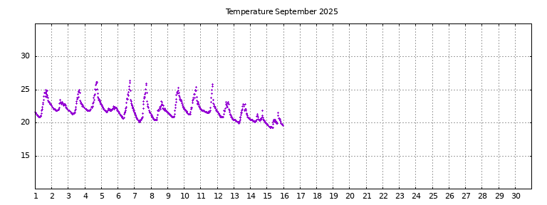 [Temperature this month graph]