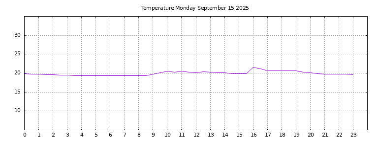 [Temperature today graph]