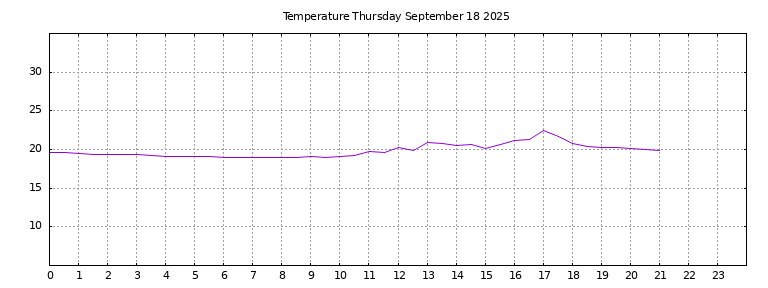 [Temperature today graph]
