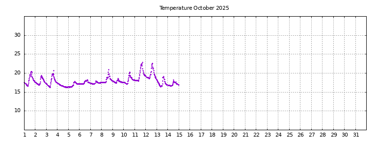 [Temperature this month graph]