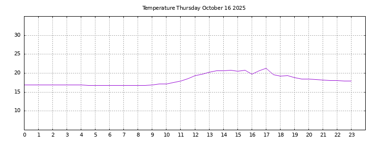 [Temperature today graph]