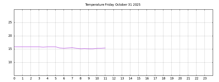 [Temperature today graph]