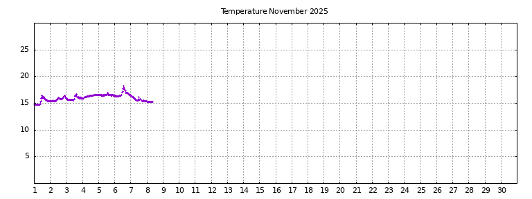 [Temperature this month graph]