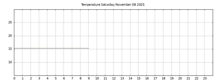 [Temperature today graph]