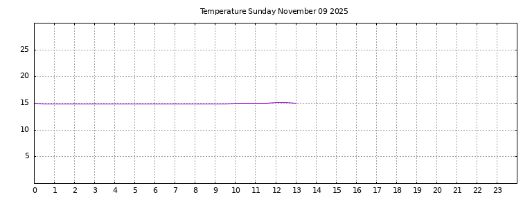 [Temperature today graph]