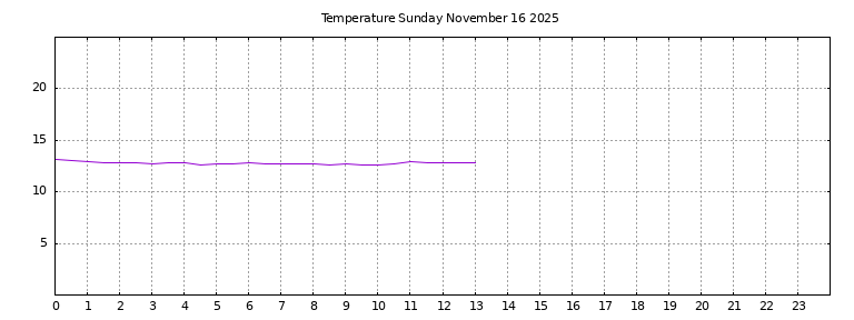 [Temperature today graph]
