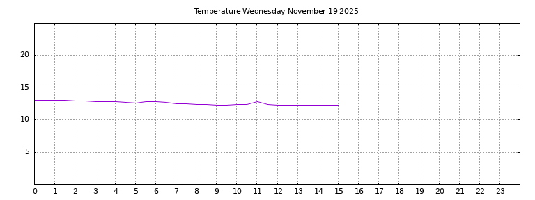 [Temperature today graph]