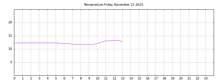 [Temperature today graph]