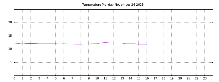 [Temperature today graph]
