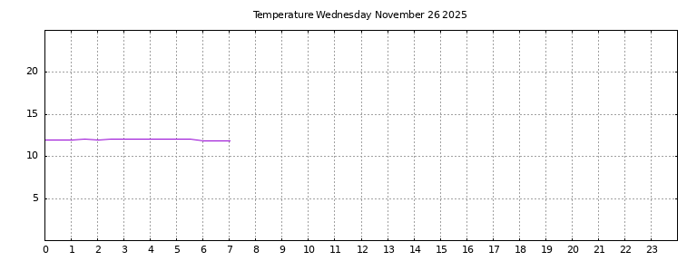 [Temperature today graph]