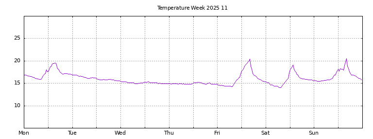 [Temperature this week graph]