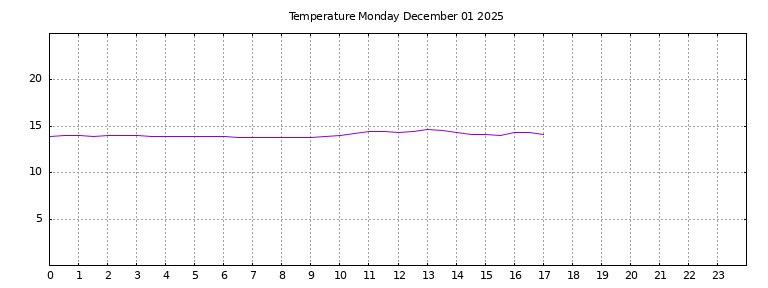 [Temperature today graph]