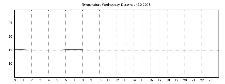 [Temperature today graph]
