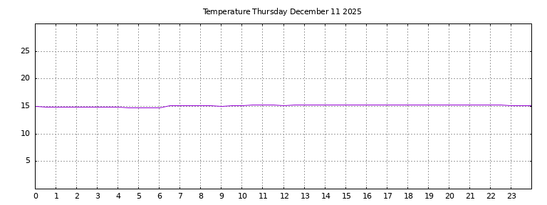 [Temperature today graph]