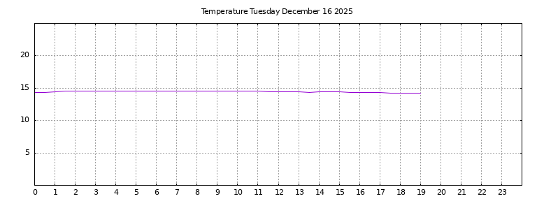 [Temperature today graph]