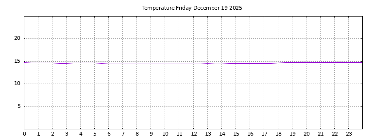[Temperature today graph]