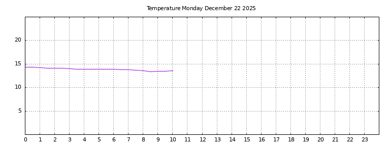 [Temperature today graph]