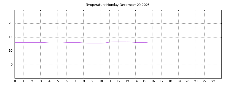 [Temperature today graph]