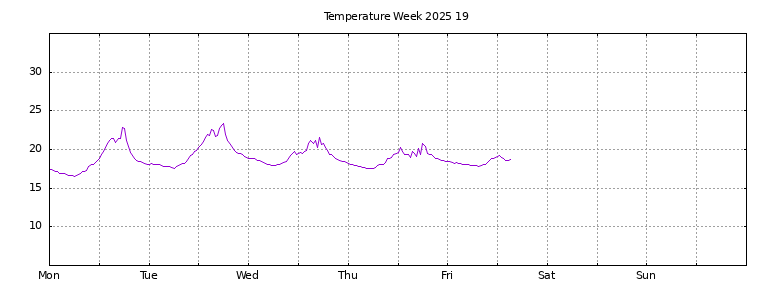 [Temperature this week graph]