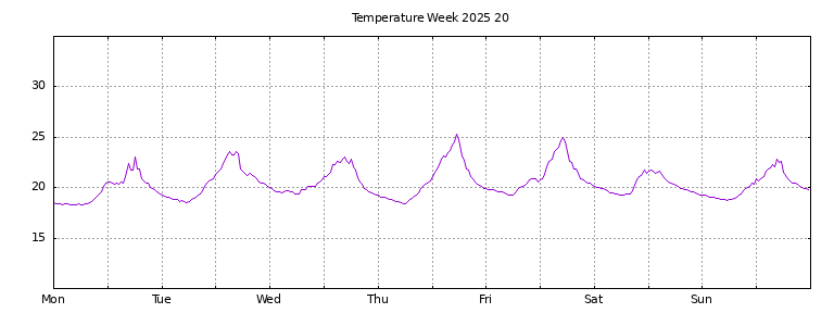 [Temperature this week graph]
