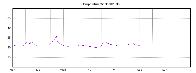 [Temperature this week graph]