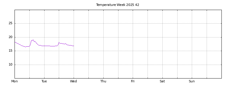 [Temperature this week graph]