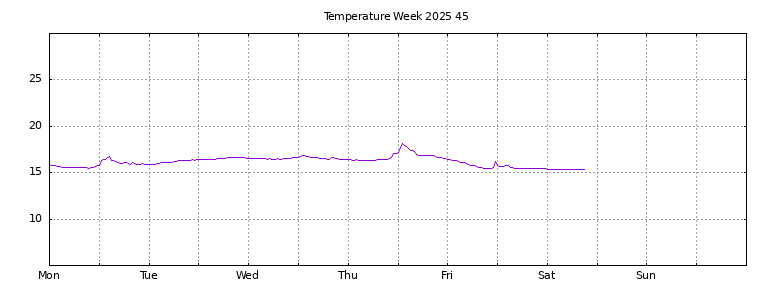 [Temperature this week graph]