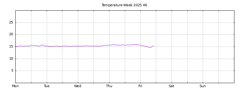 [Temperature this week graph]