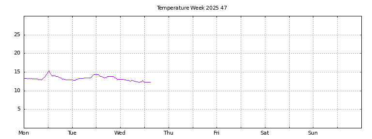 [Temperature this week graph]