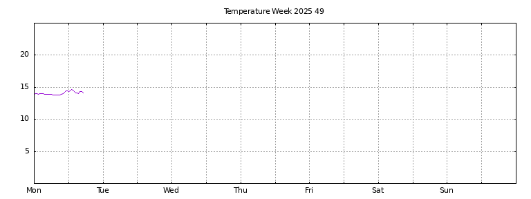 [Temperature this week graph]