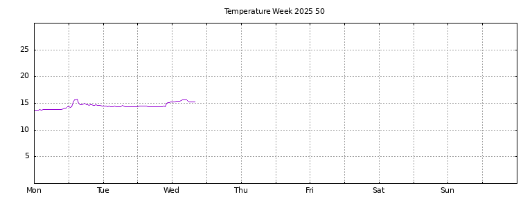 [Temperature this week graph]