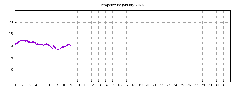 [Temperature this month graph]