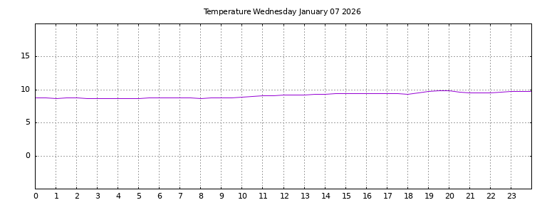 [Temperature today graph]