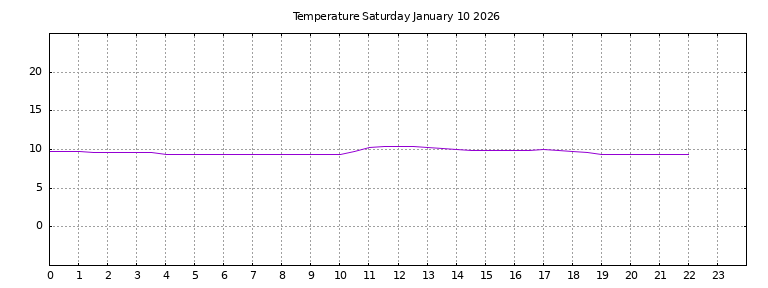 [Temperature today graph]