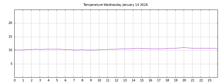 [Temperature today graph]