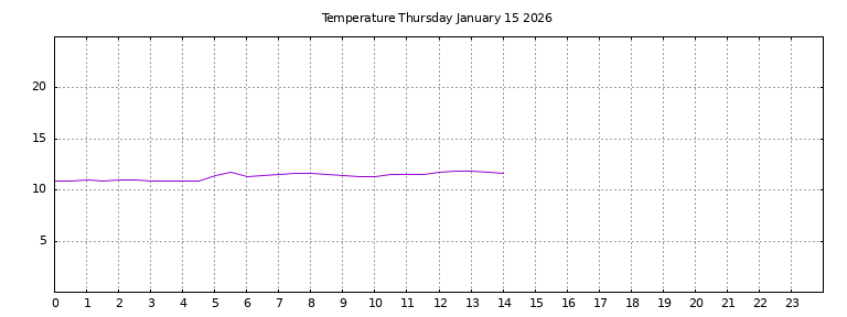 [Temperature today graph]