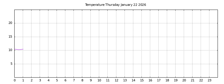 [Temperature today graph]