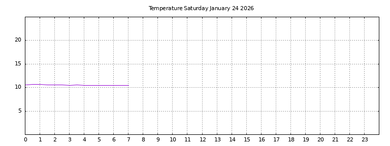 [Temperature today graph]