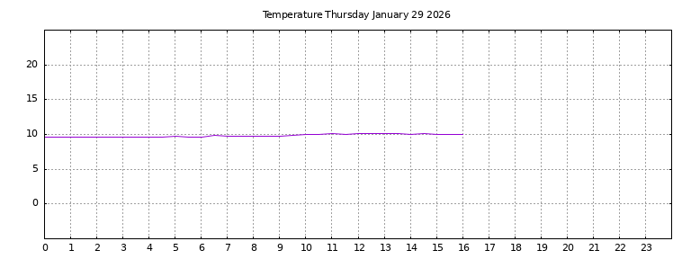 [Temperature today graph]