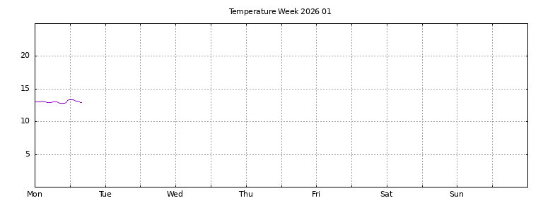 [Temperature this week graph]