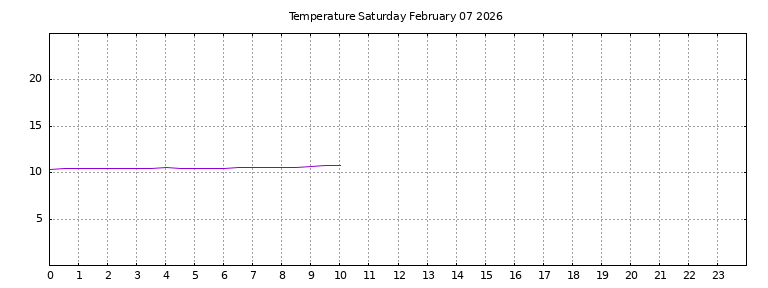 [Temperature today graph]