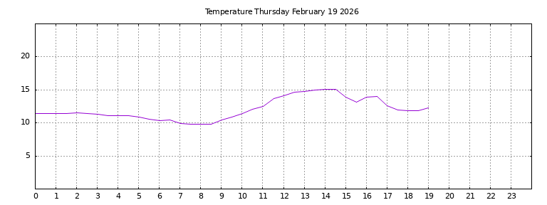 [Temperature today graph]