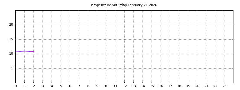 [Temperature today graph]